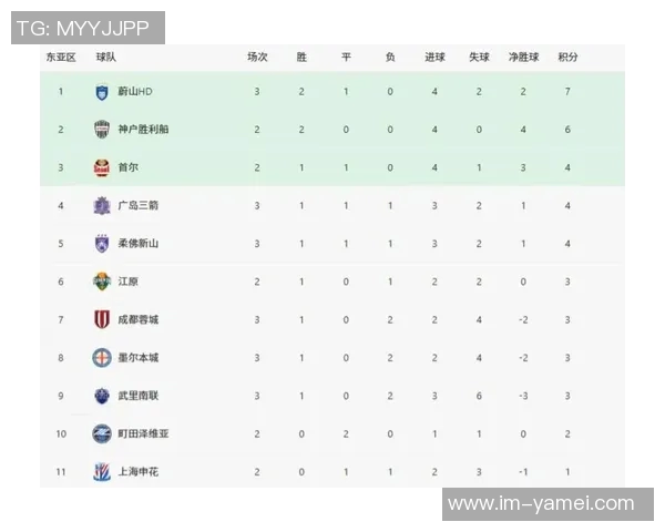亚冠东亚区最新积分榜解析海港垫底蓉城倒数第二申花尚未出战排名第九